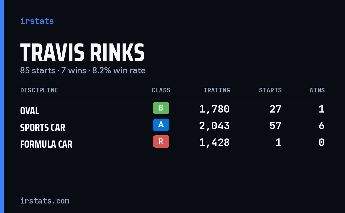 Travis Rinks iRacing stats card