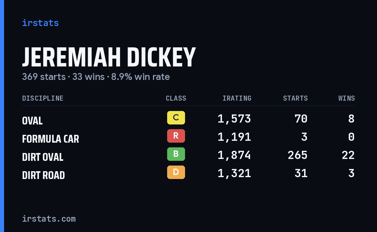 Jeremiah Dickey iRacing stats card
