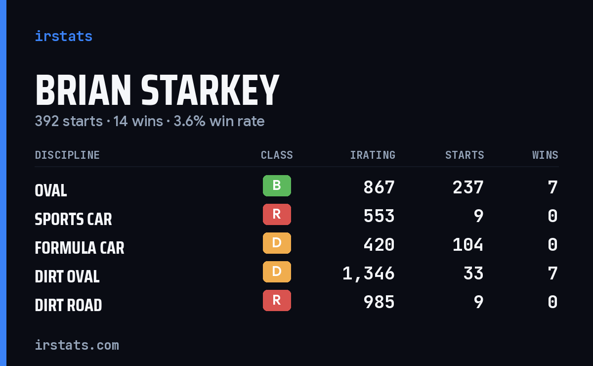Brian Starkey iRacing stats card