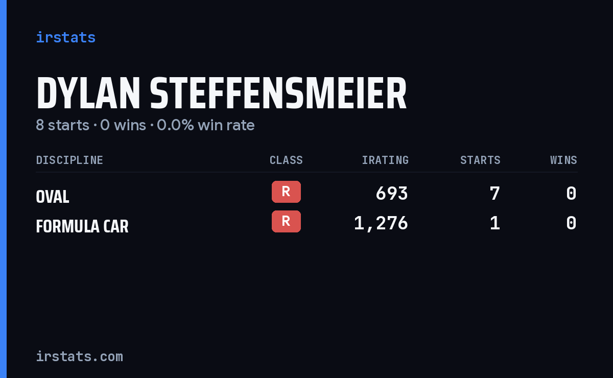 Dylan Steffensmeier iRacing stats card
