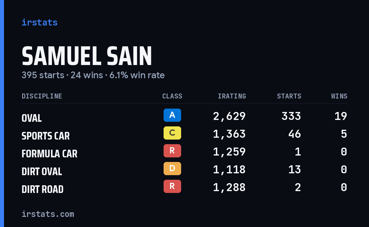 Loading... iRacing stats card
