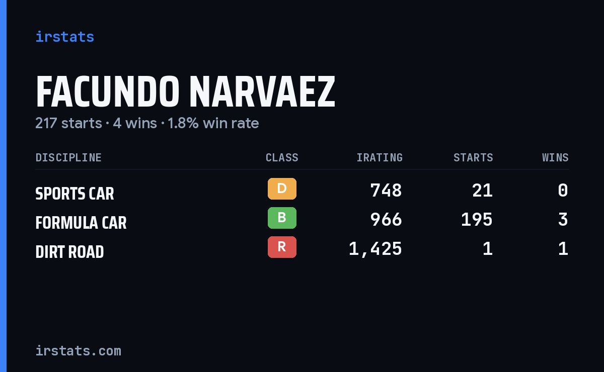 Facundo Narvaez iRacing stats card