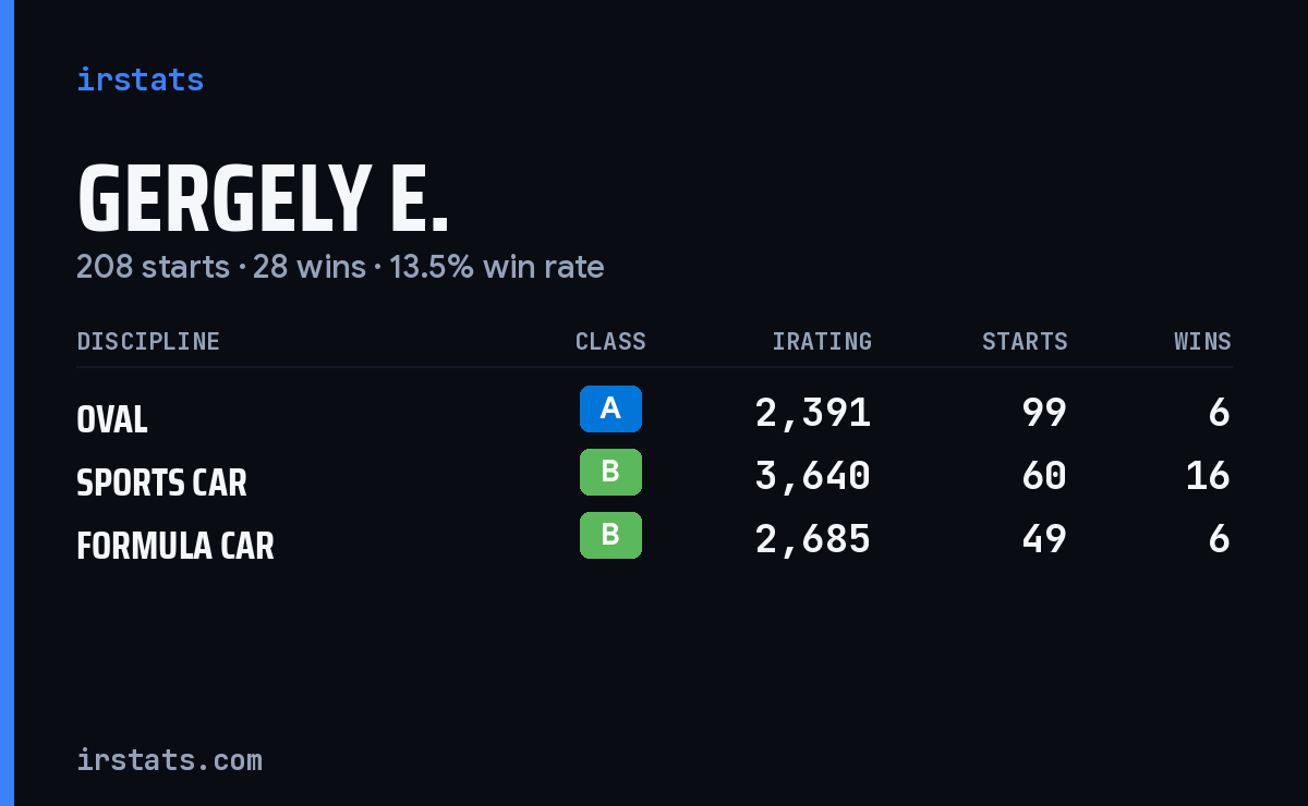 Gergely E. iRacing stats card