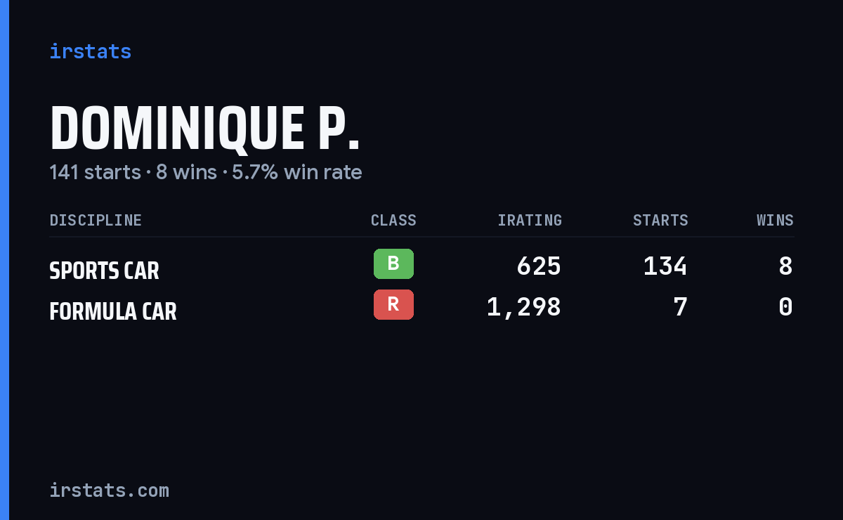 Dominique P. iRacing stats card