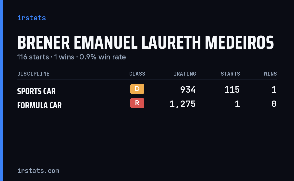 Brener Emanuel Laureth Medeiros iRacing stats card