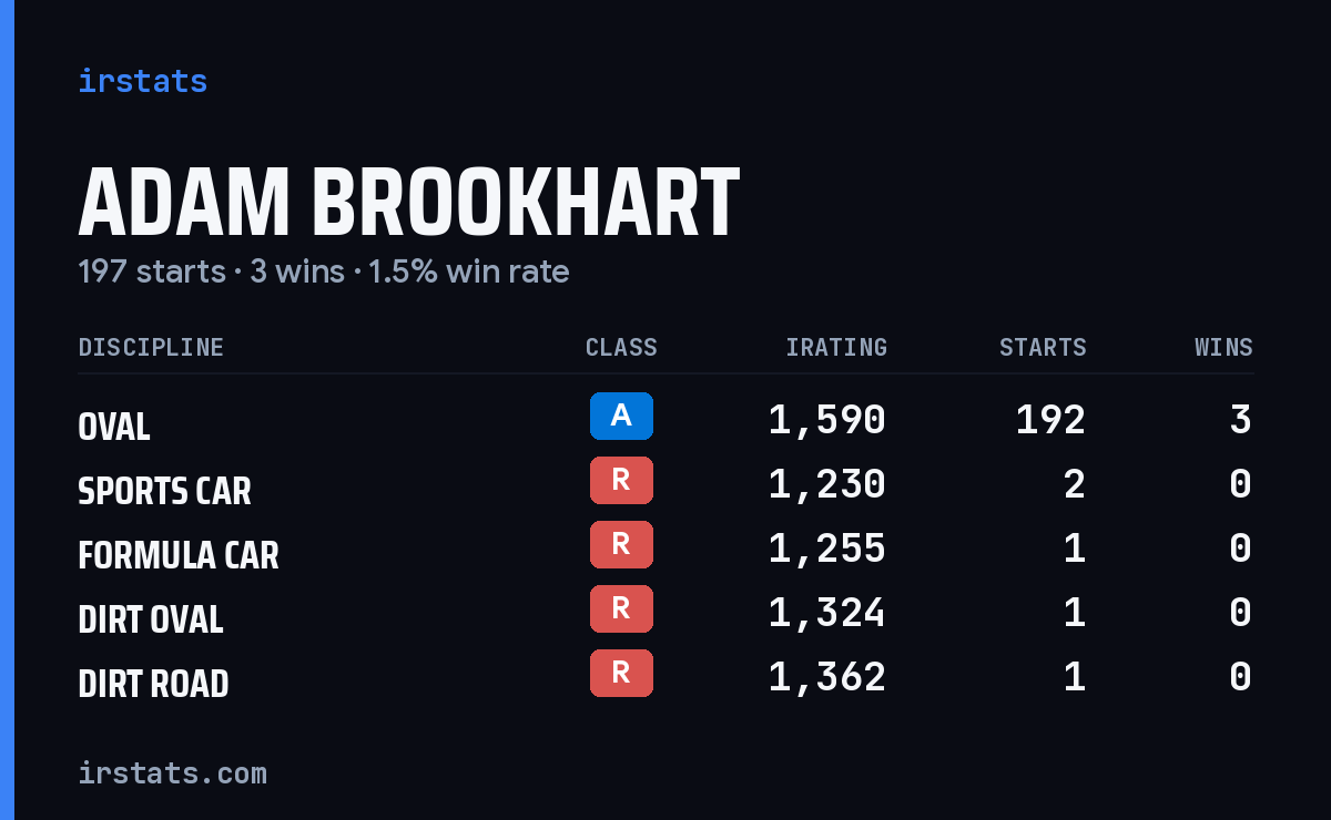 Adam Brookhart iRacing stats card