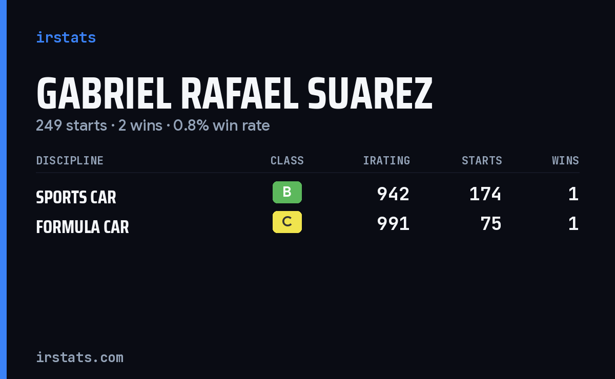 Gabriel Rafael Suarez iRacing stats card