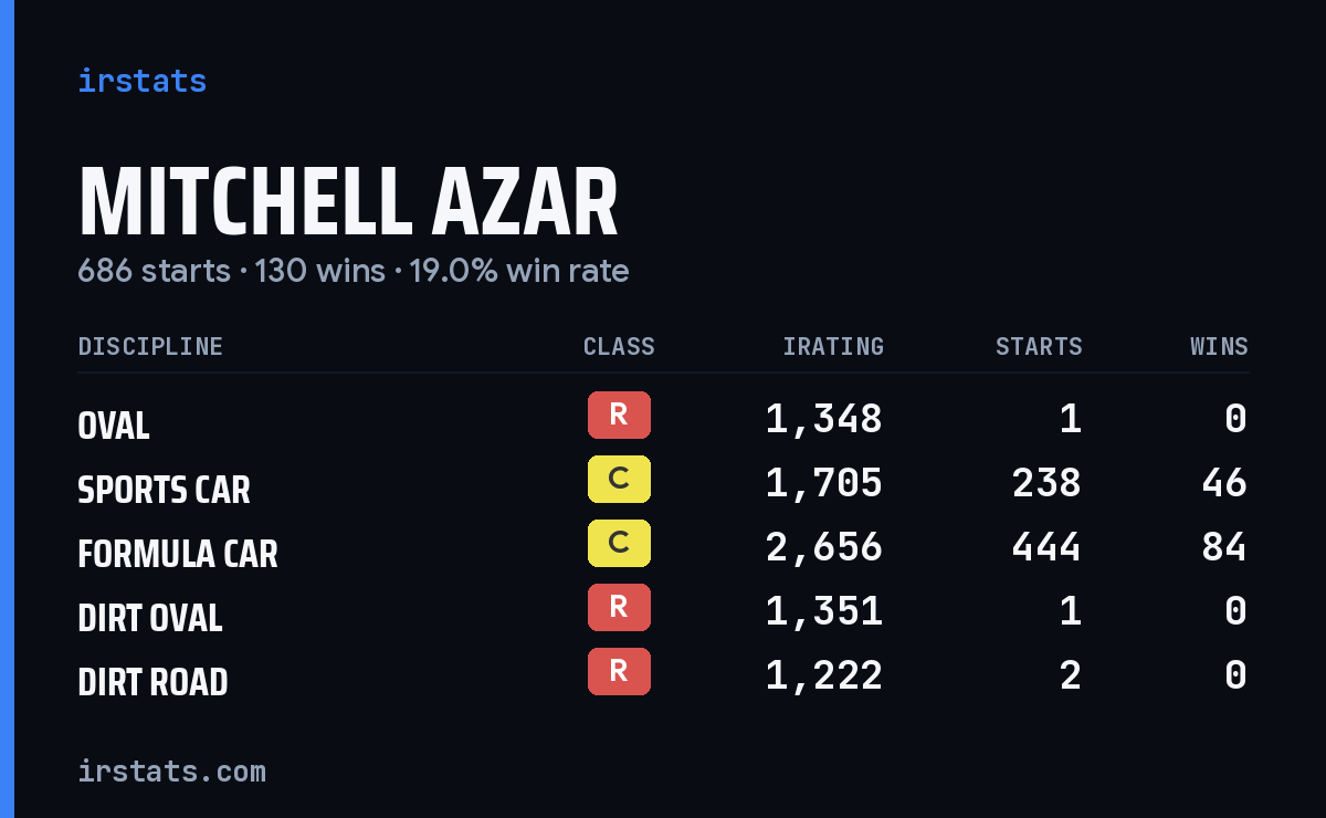 Mitchell Azar iRacing stats card