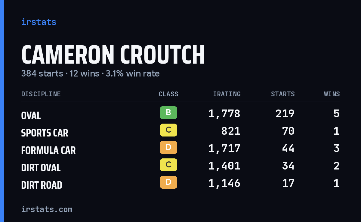 Cameron Croutch iRacing stats card
