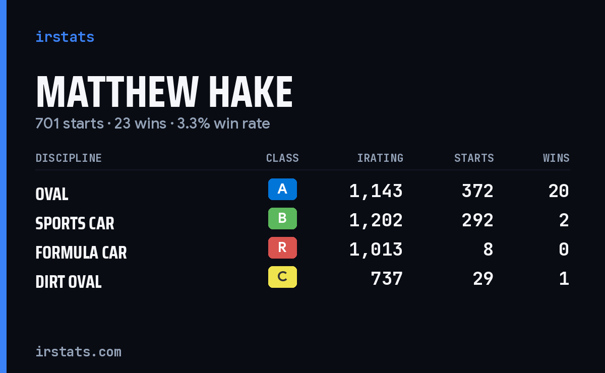 Matthew Hake iRacing stats card