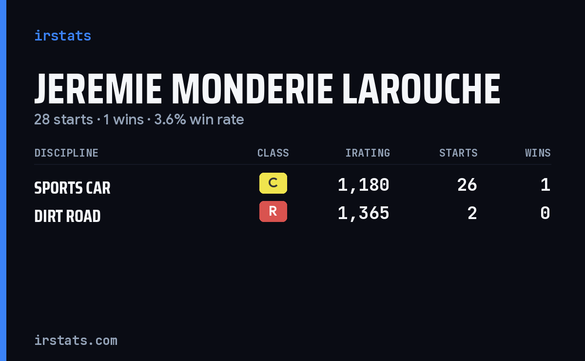 Jeremie Monderie Larouche iRacing stats card
