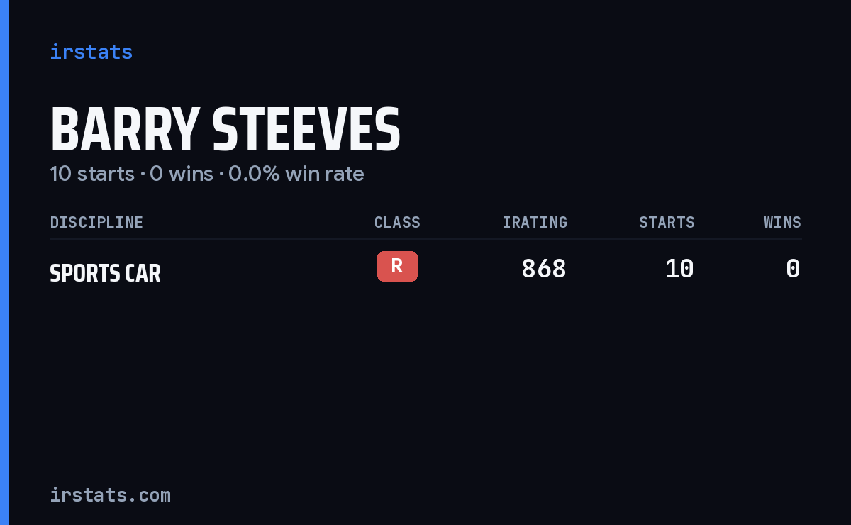 Barry Steeves iRacing stats card