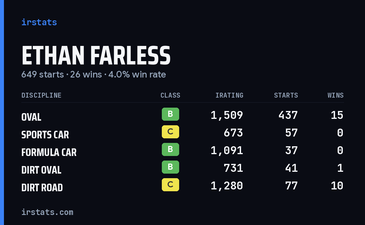 Ethan Farless iRacing stats card