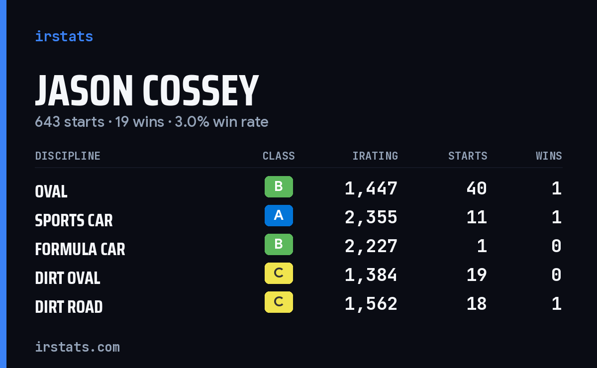 Jason Cossey iRacing stats card