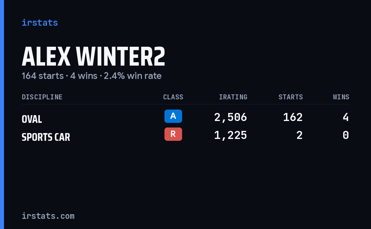 Alex Winter2 iRacing stats card