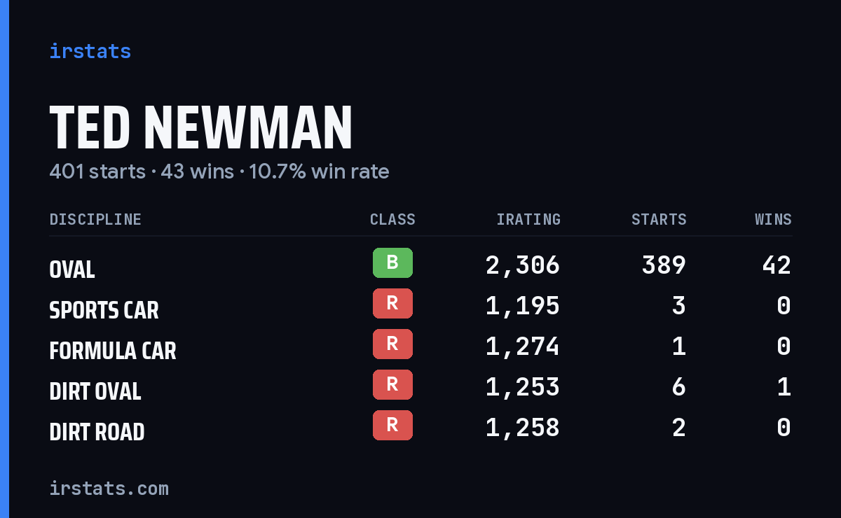 Ted Newman iRacing stats card