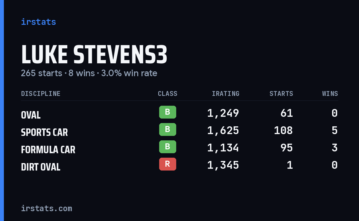 Loading... iRacing stats card