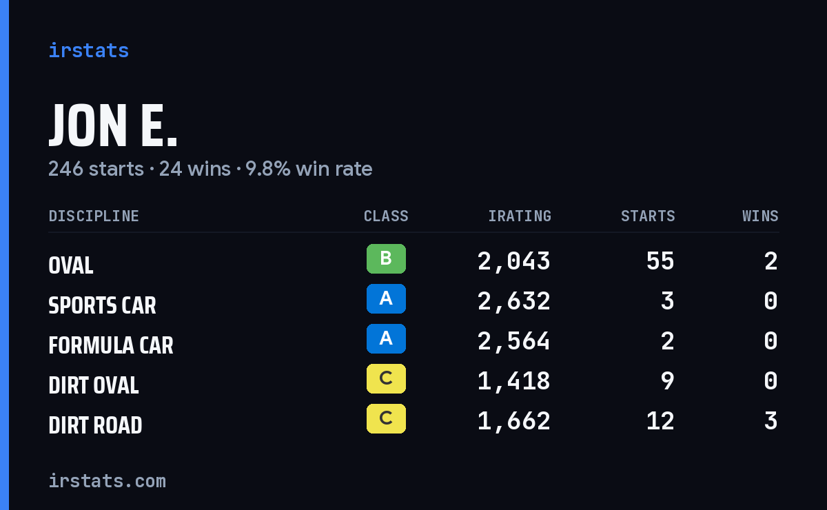 Jon E. iRacing stats card