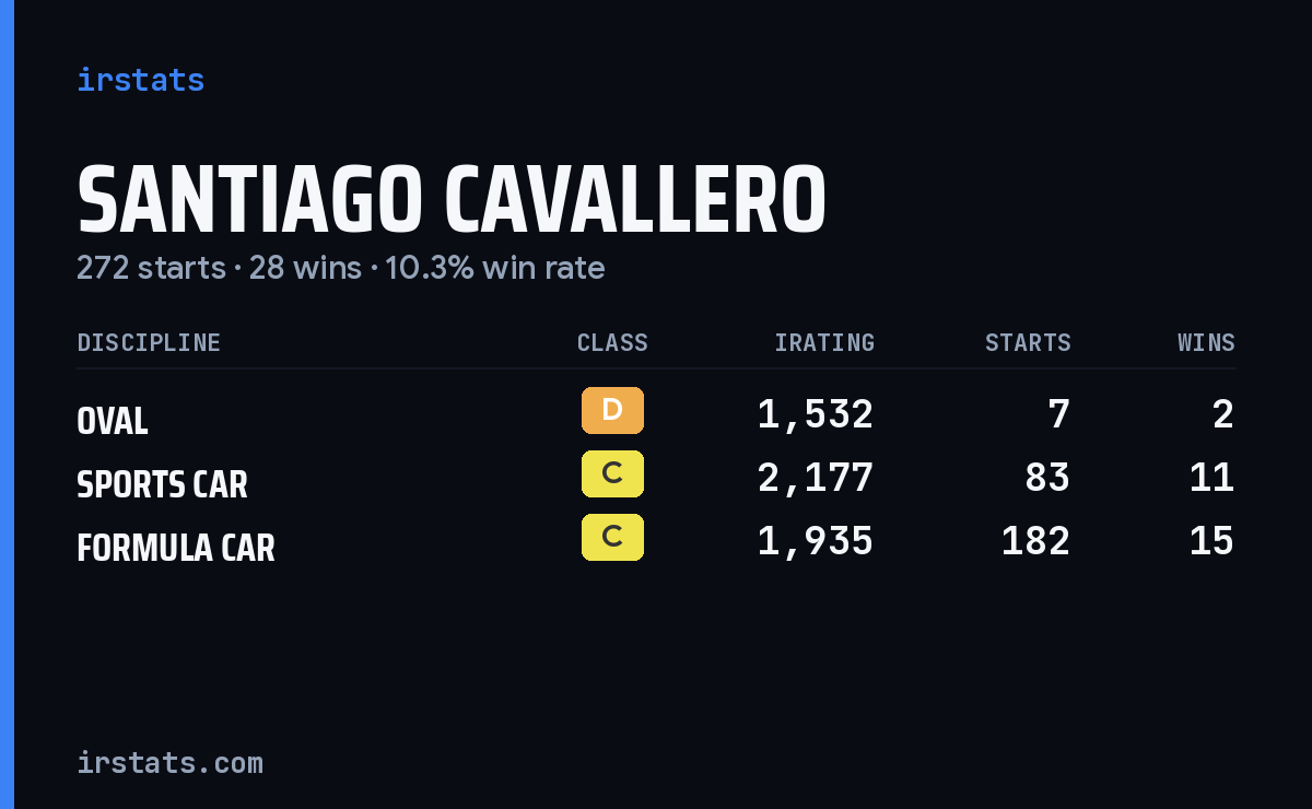 Santiago Cavallero iRacing stats card