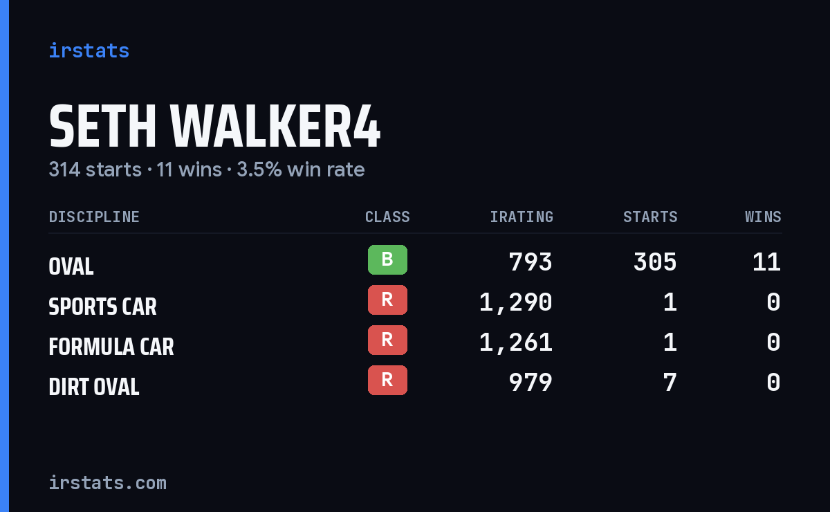 Seth Walker4 iRacing stats card