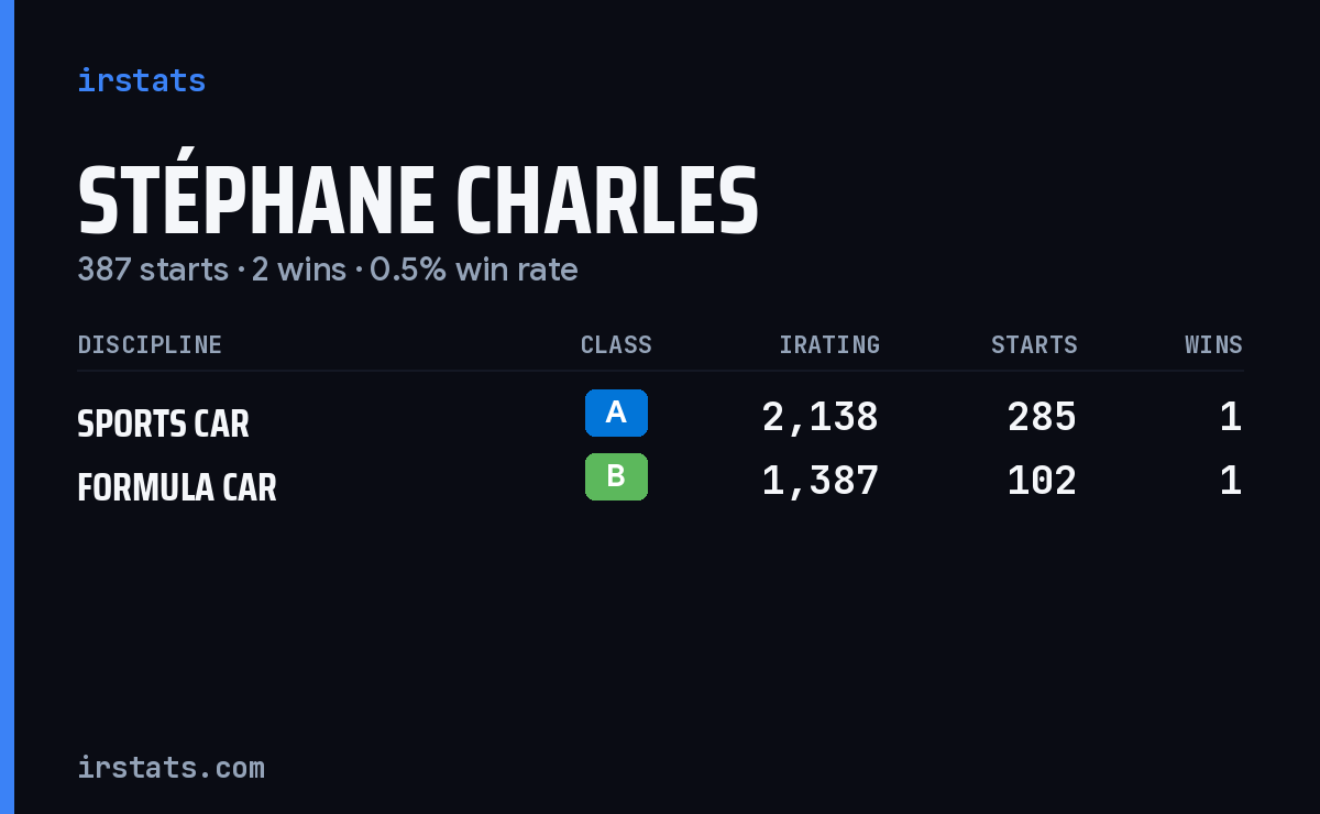 Stéphane Charles iRacing stats card