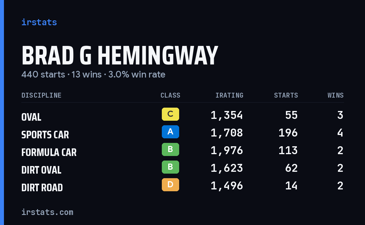 Brad G Hemingway iRacing stats card