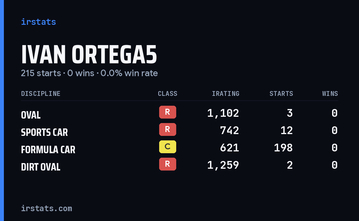 Ivan Ortega5 iRacing stats card