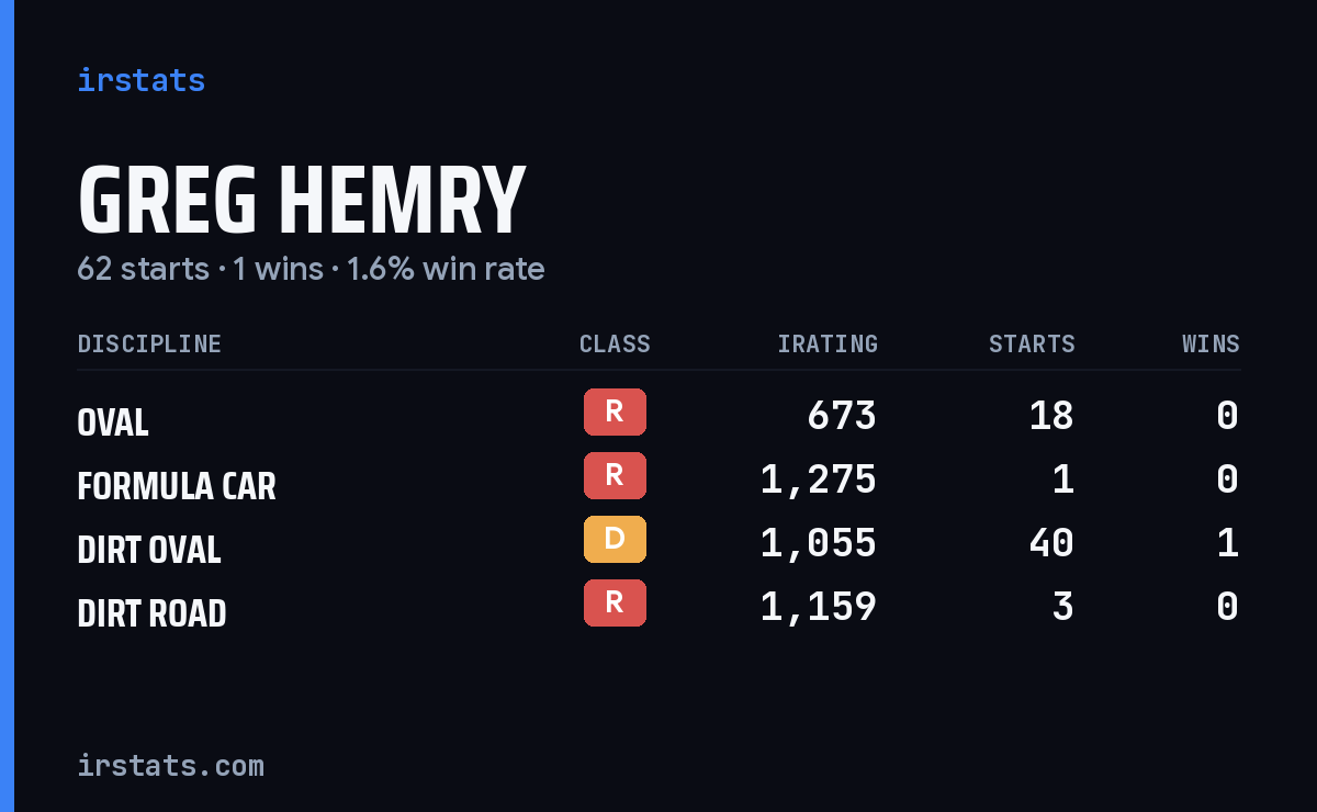 Greg Hemry iRacing stats card