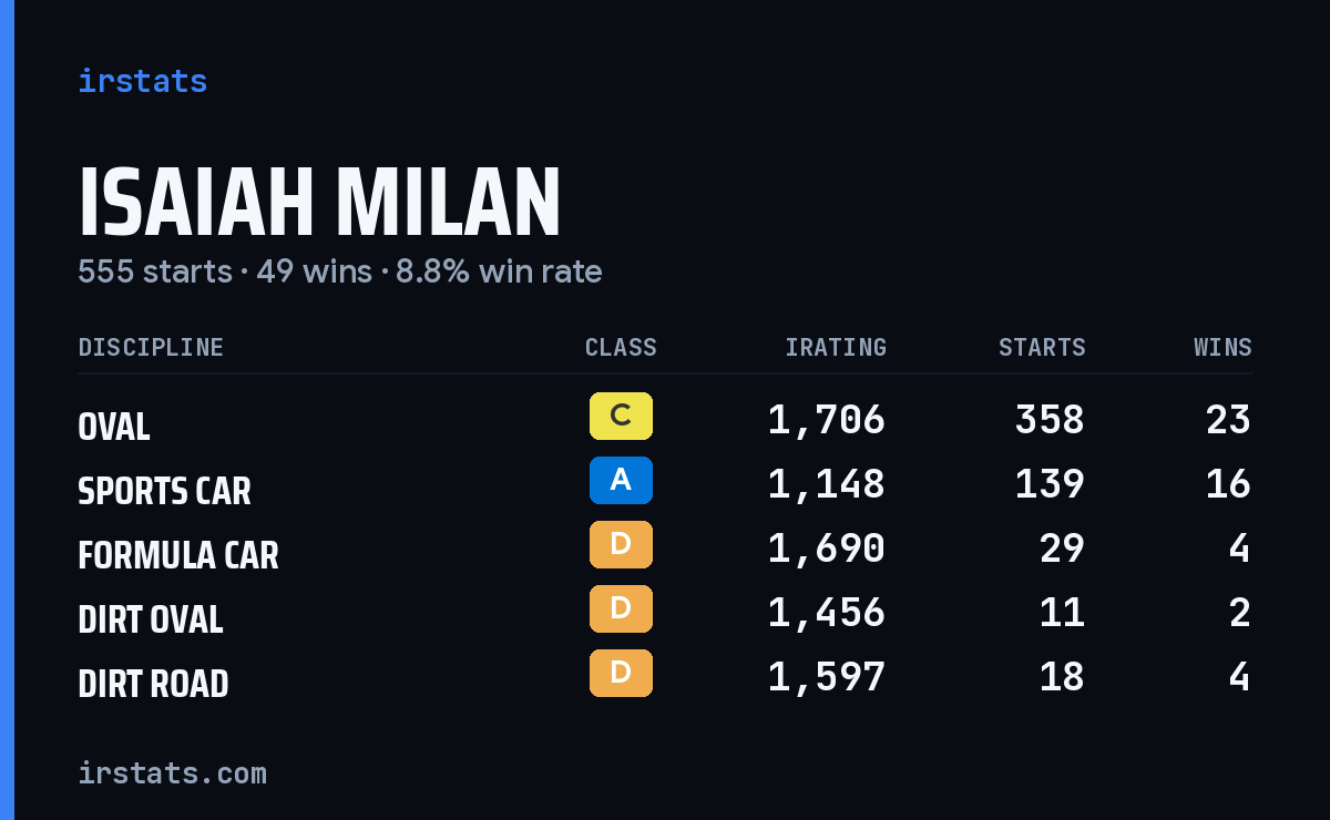 Isaiah Milan iRacing stats card