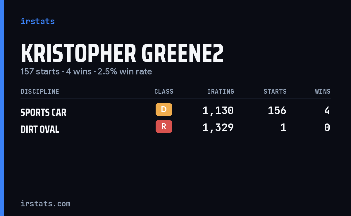 Kristopher Greene2 iRacing stats card