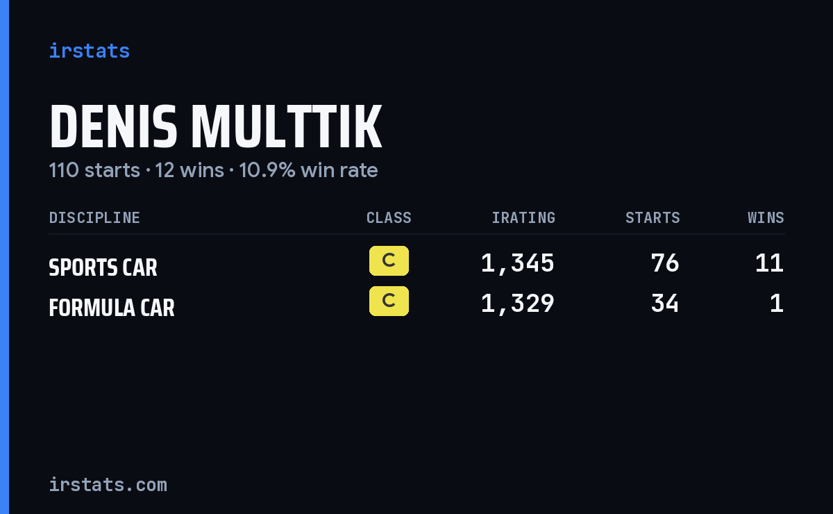 Denis Multtik iRacing stats card