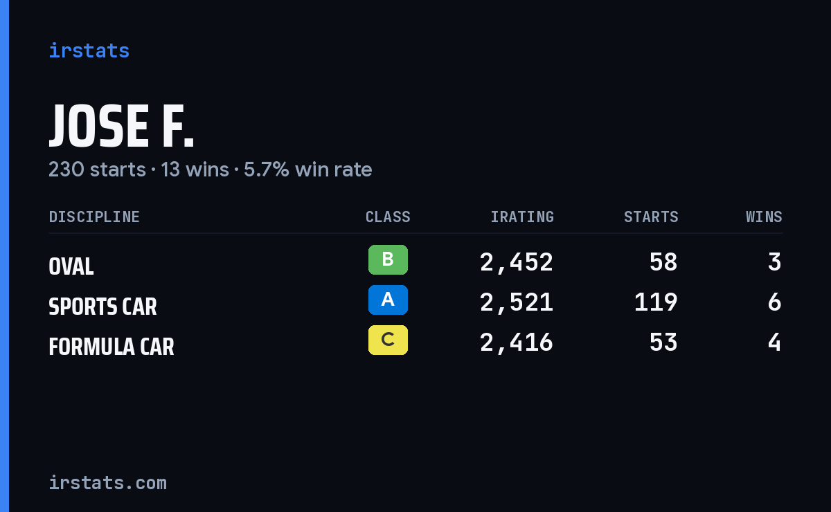Jose F. iRacing stats card