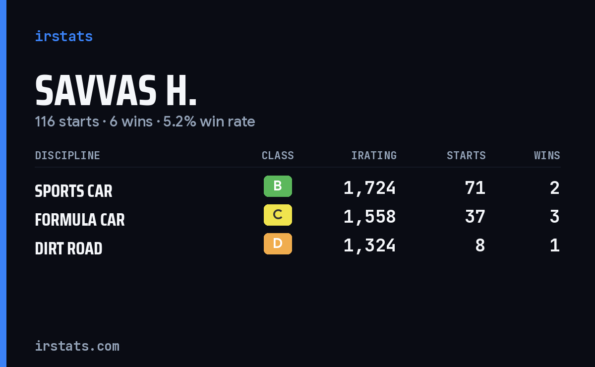 Savvas H. iRacing stats card