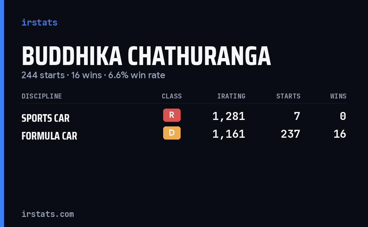 Buddhika Chathuranga iRacing stats card
