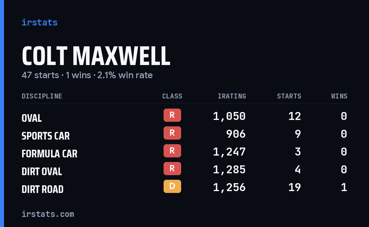 Colt Maxwell iRacing stats card