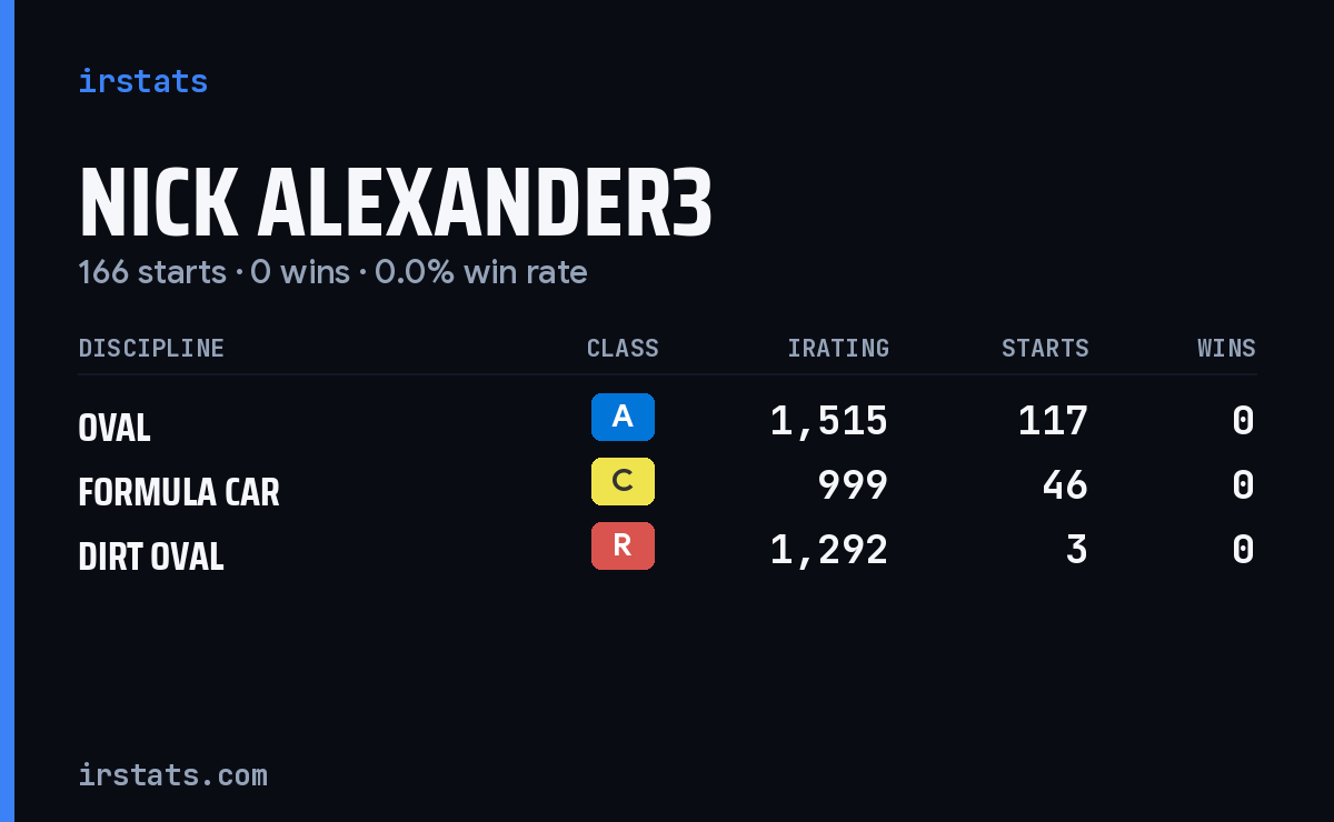 Nick Alexander3 iRacing stats card