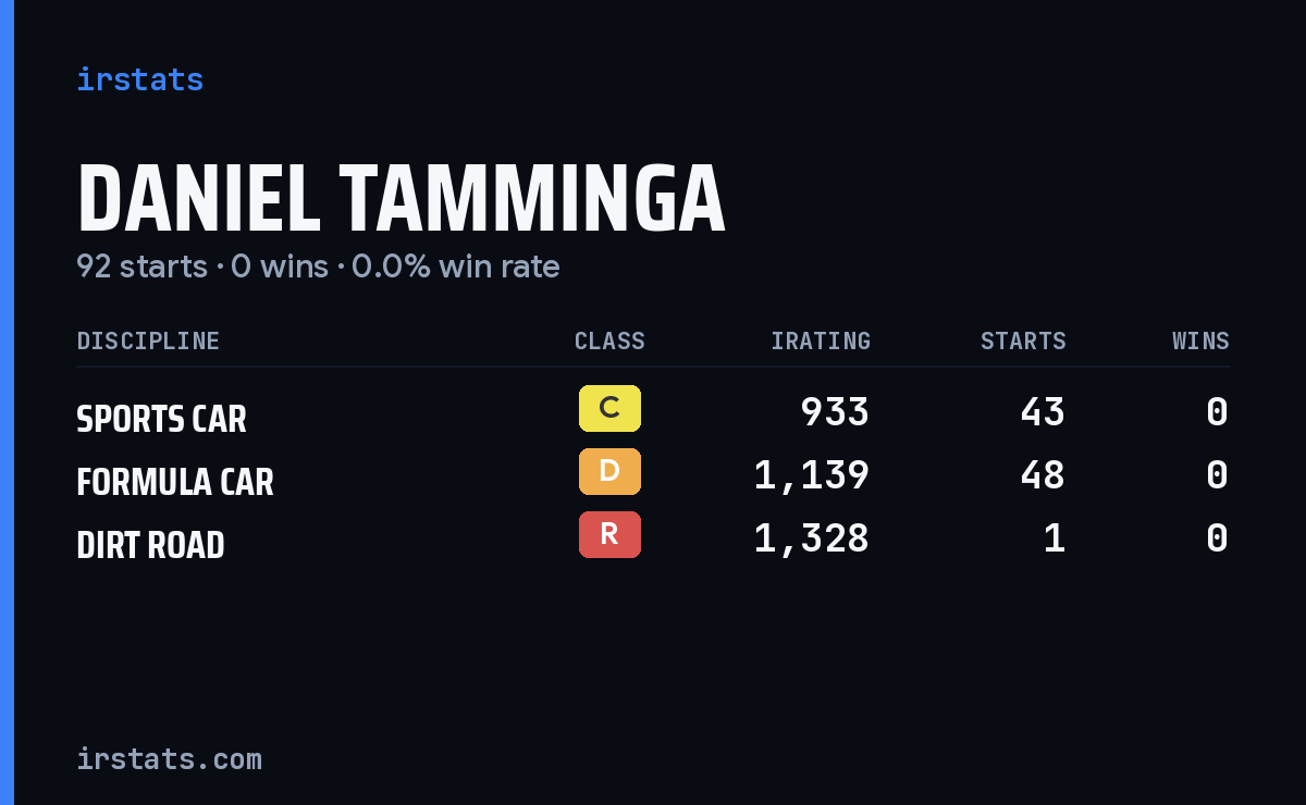 Daniel Tamminga iRacing stats card