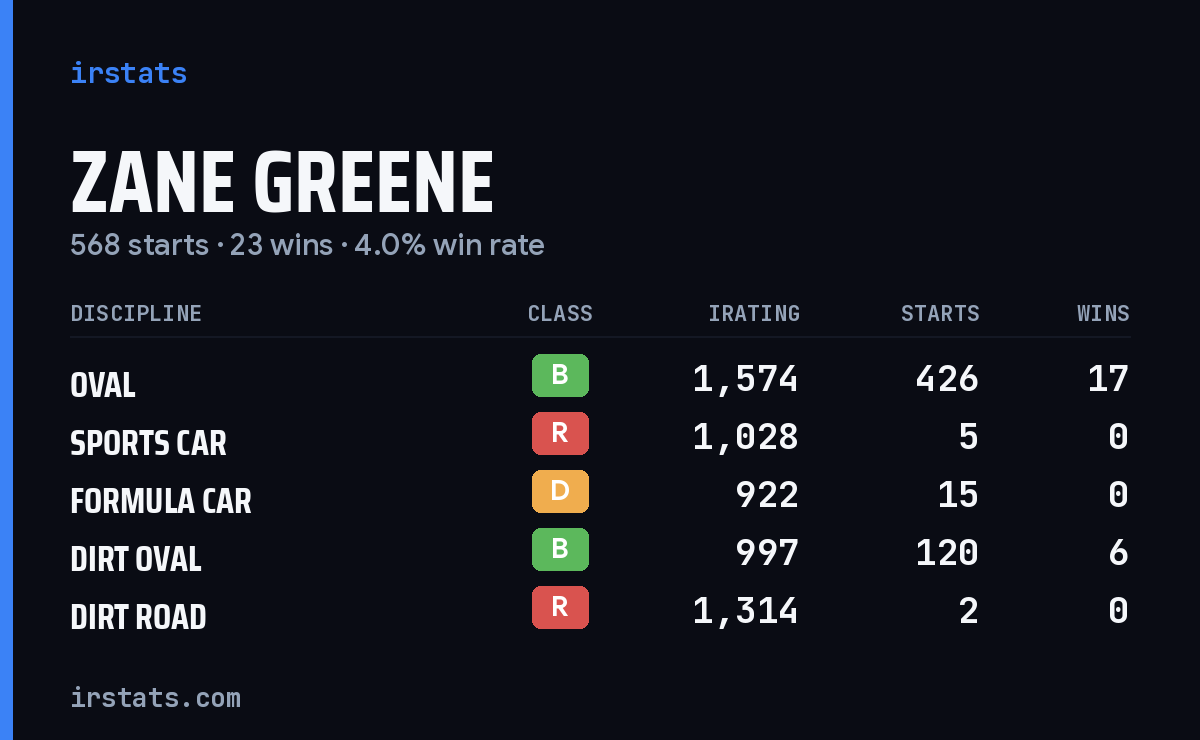 Zane Greene iRacing stats card