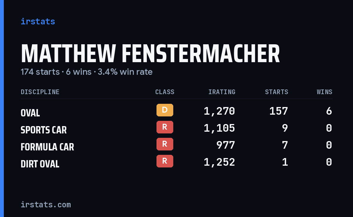 Matthew Fenstermacher iRacing stats card