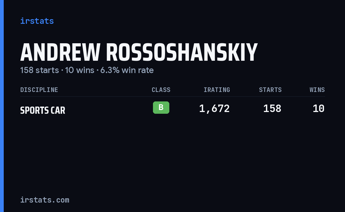 Andrew Rossoshanskiy iRacing stats card