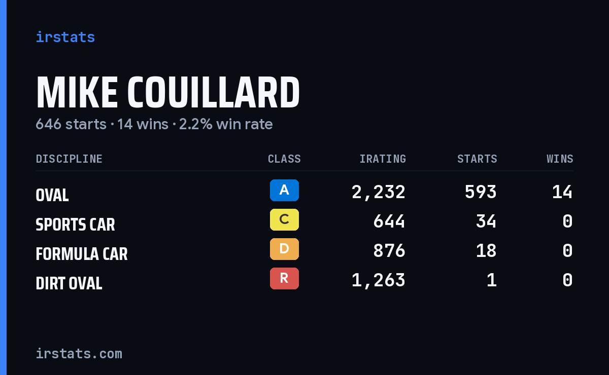Mike Couillard iRacing stats card