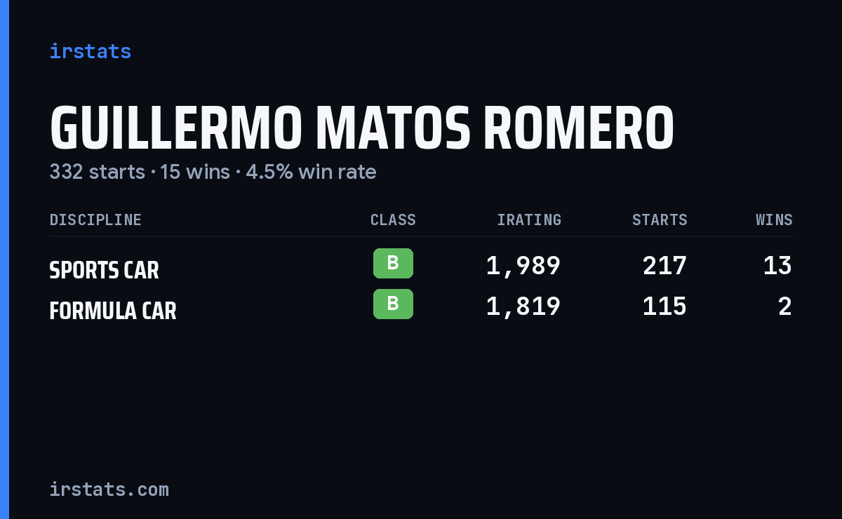 Guillermo Matos Romero iRacing stats card