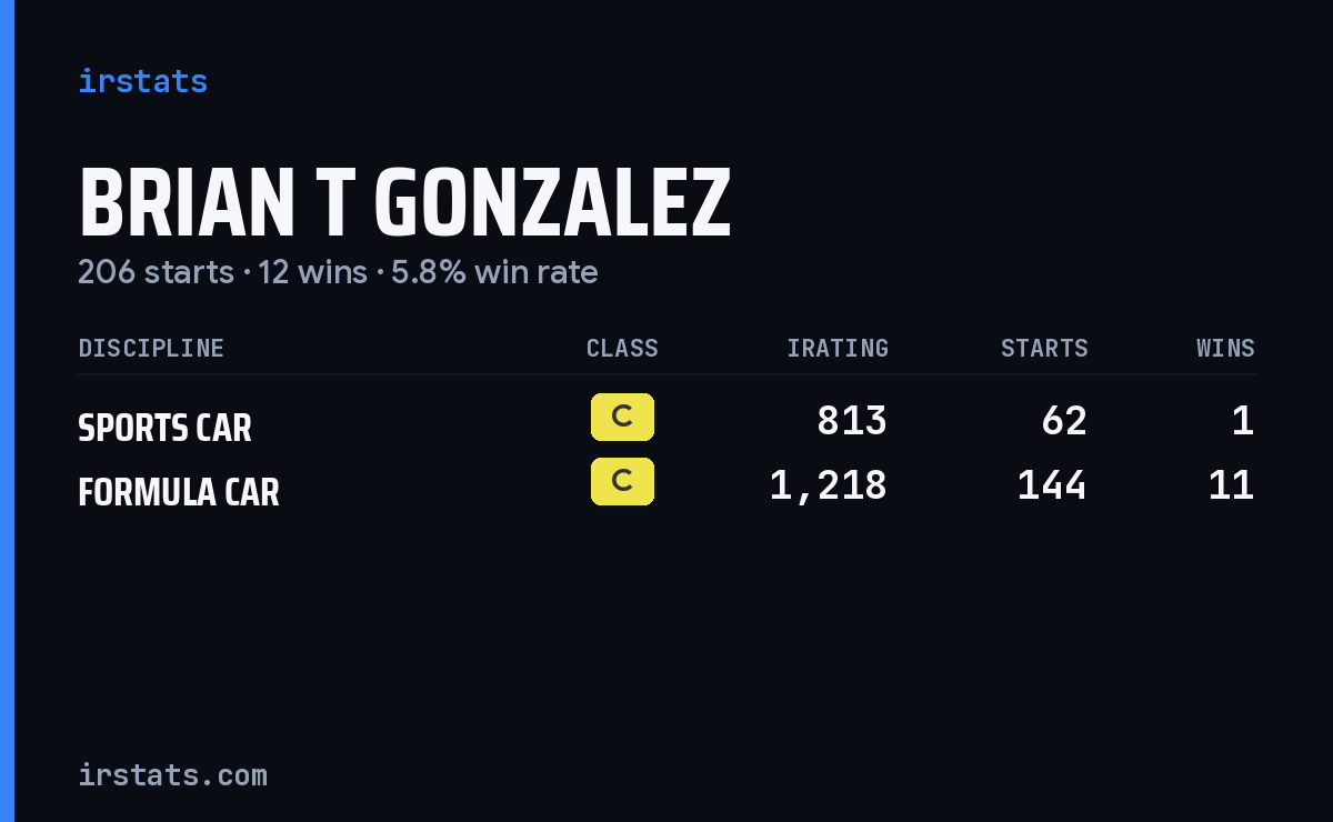 Brian T Gonzalez iRacing stats card