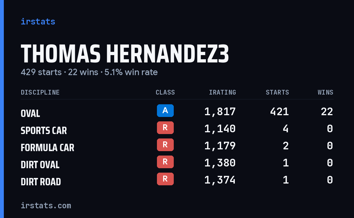 Thomas Hernandez3 iRacing stats card