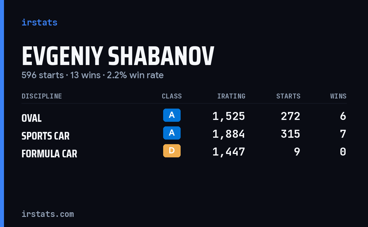 Evgeniy Shabanov iRacing stats card