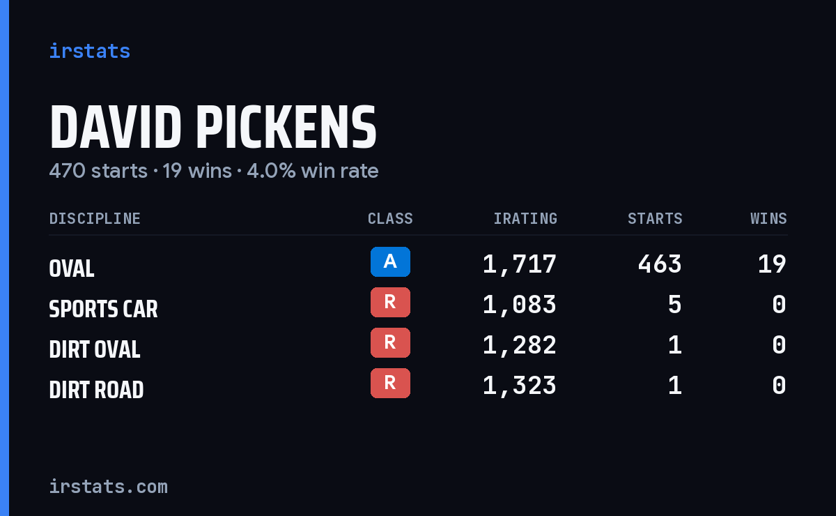 David Pickens iRacing stats card