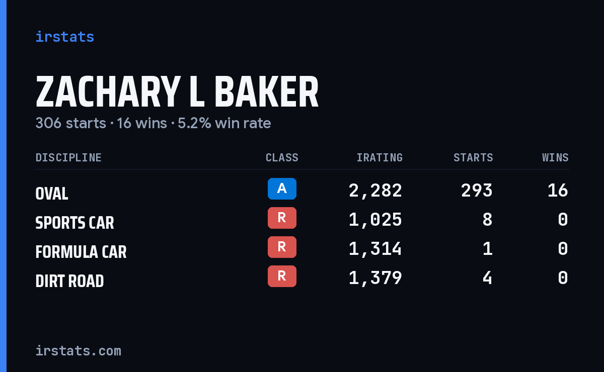 Zachary L Baker iRacing stats card