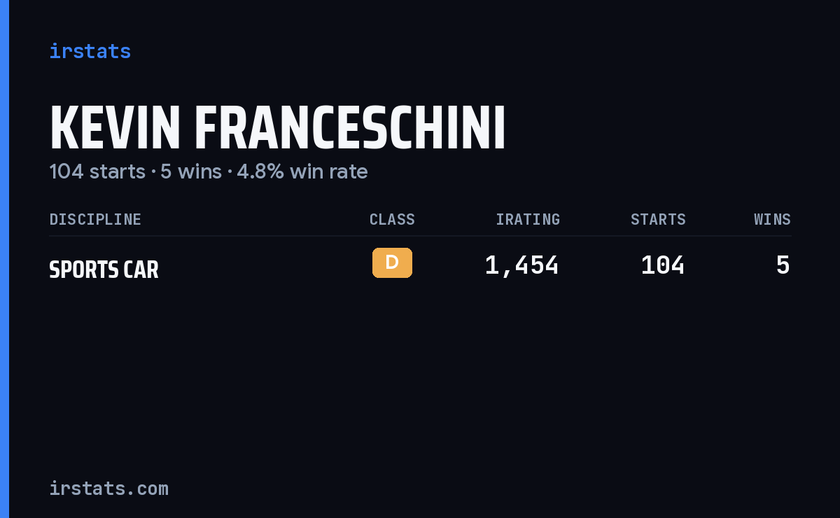 Kevin Franceschini iRacing stats card