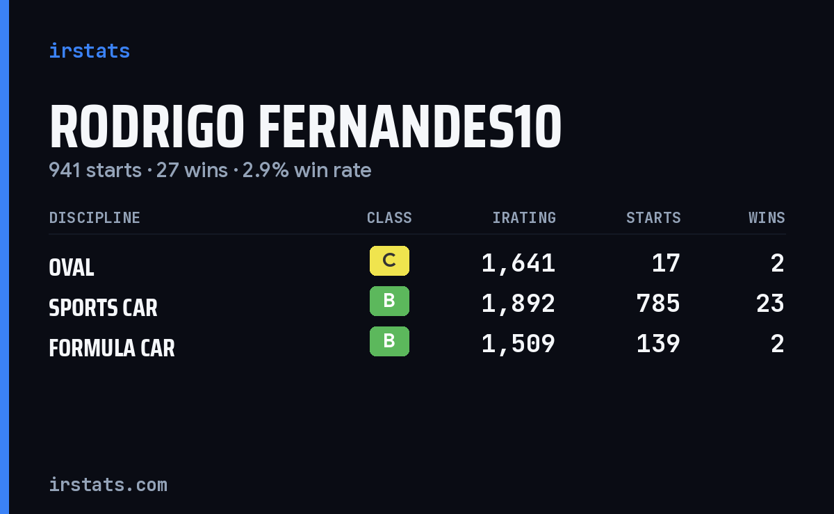 Rodrigo Fernandes10 iRacing stats card