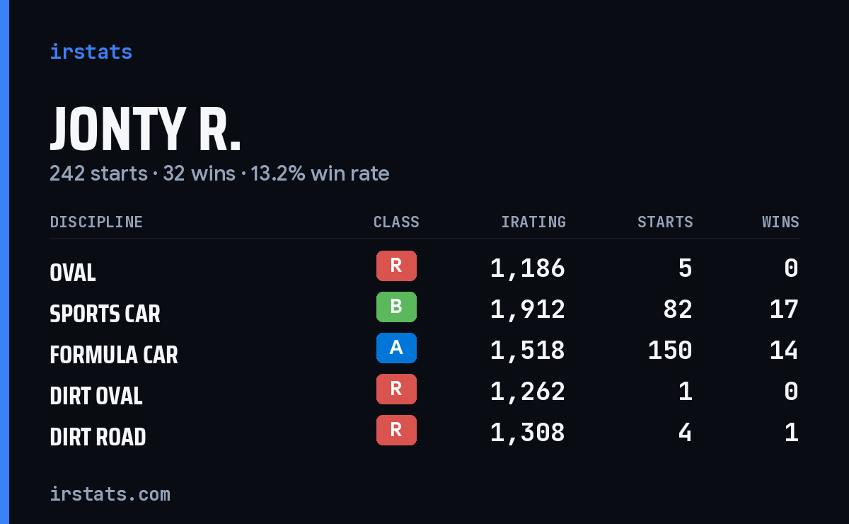 Jonty R. iRacing stats card